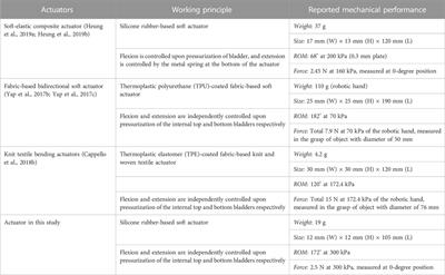 Frontiers | Assistive Robotic Hand With Bi-directional Soft Actuator ...